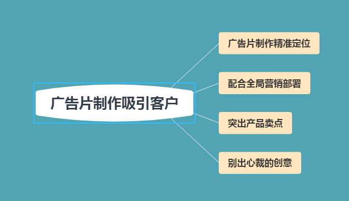 廣告片制作如何吸引客戶，具體有何技巧
